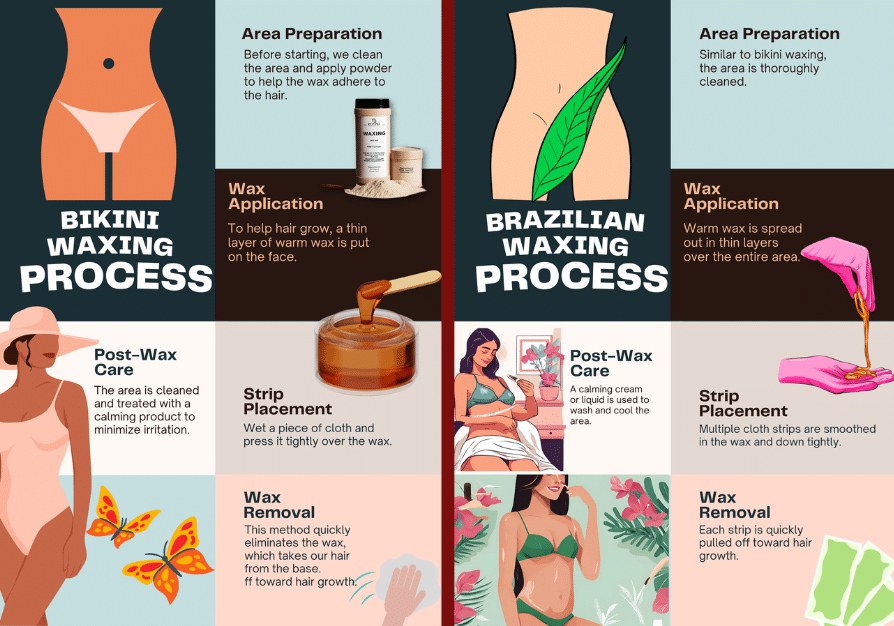 Infographic detailing the five-step processes for bikini and Brazilian waxing, including area preparation, wax application, strip placement, wax removal, and post-wax care.