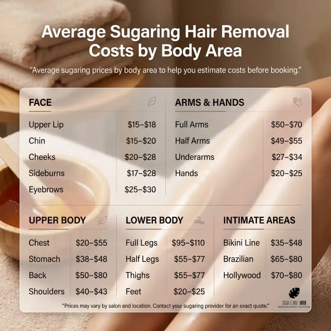 Average Sugaring Cost by Body Area